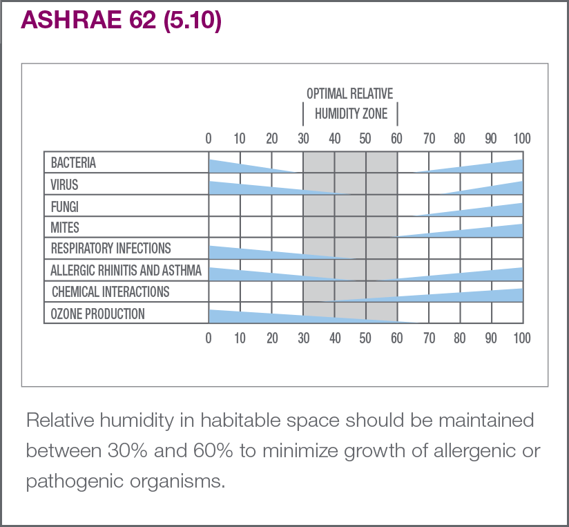 ASHRAE 62 Graphic