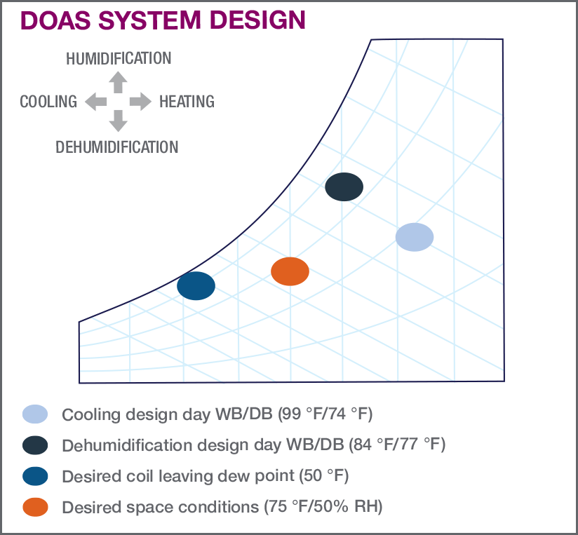 DOAS System Design Graphic