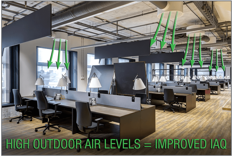 Innovent High Outdoor Air Levels Equals Improved IAQ