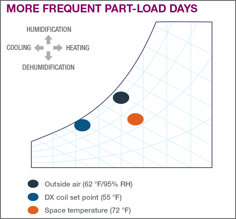 More Frequent Part Load Days Graphic