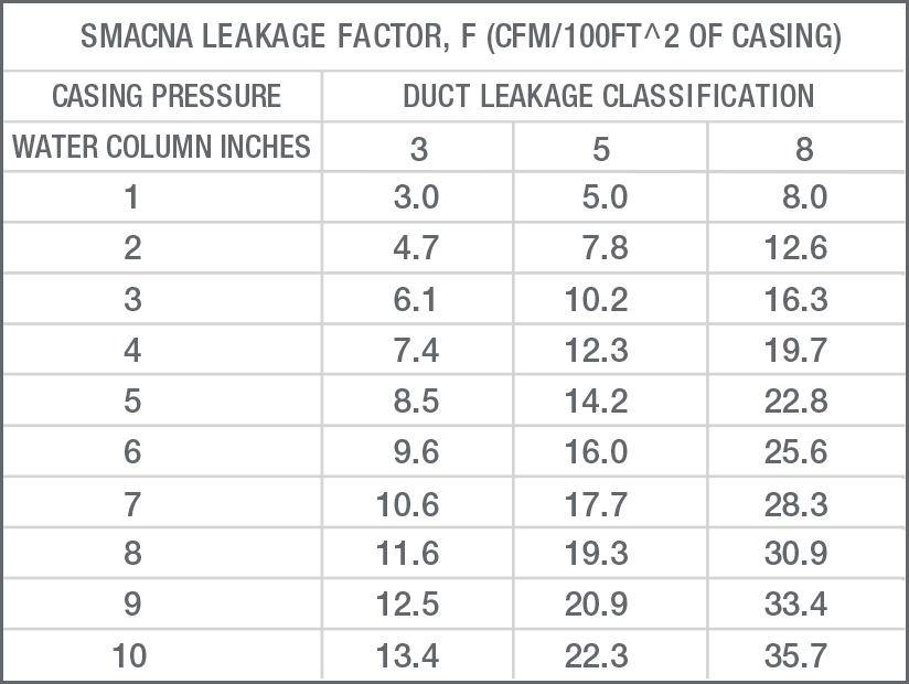 SMACNA Leakage Factor Graphic